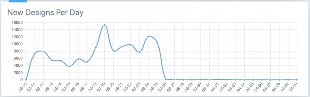 New Designs Per Day Chart