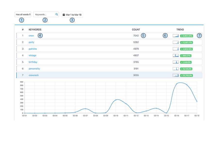 Keywords Analytics Feature